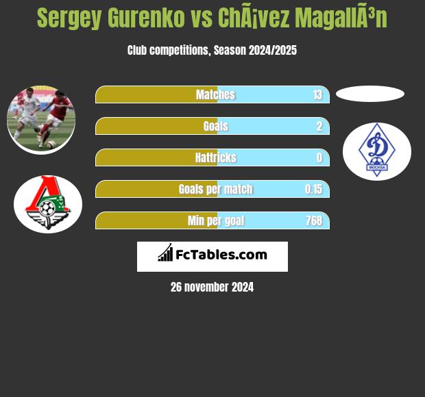 Sergey Gurenko vs ChÃ¡vez MagallÃ³n h2h player stats