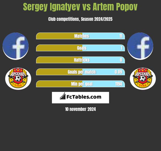 Sergey Ignatyev vs Artem Popov h2h player stats