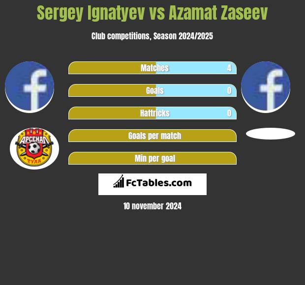 Sergey Ignatyev vs Azamat Zaseev h2h player stats