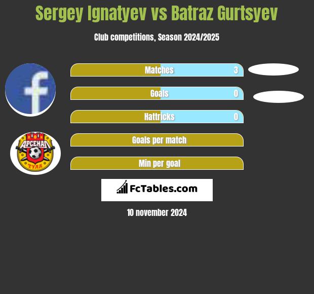 Sergey Ignatyev vs Batraz Gurtsyev h2h player stats