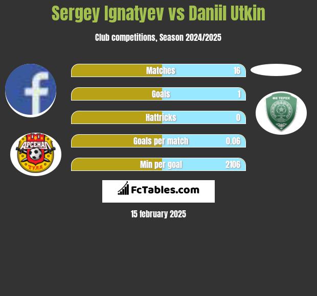 Sergey Ignatyev vs Daniil Utkin h2h player stats