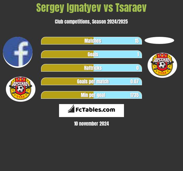 Sergey Ignatyev vs Tsaraev h2h player stats