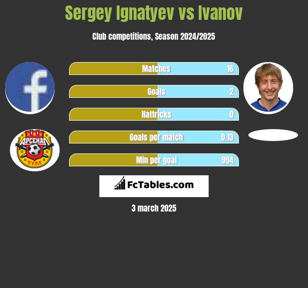 Sergey Ignatyev vs Ivanov h2h player stats