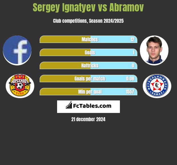 Sergey Ignatyev vs Abramov h2h player stats