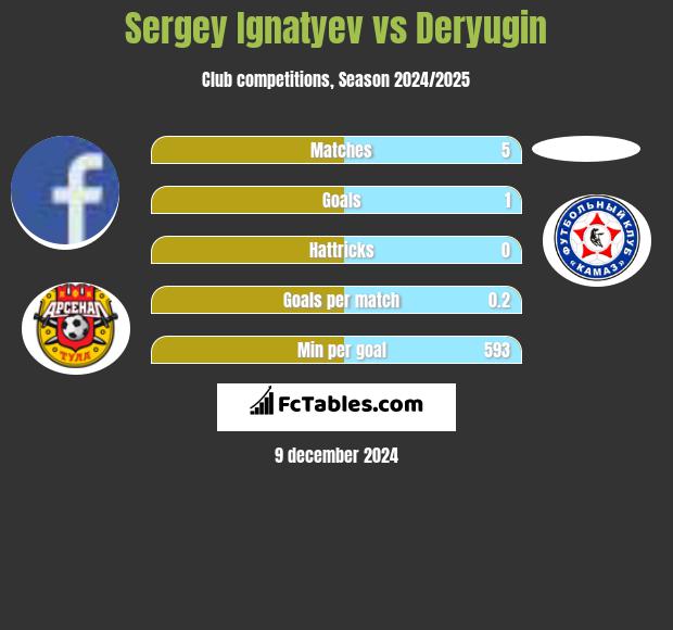 Sergey Ignatyev vs Deryugin h2h player stats