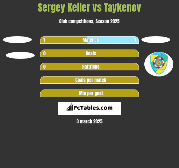 Sergey Keiler vs Taykenov h2h player stats