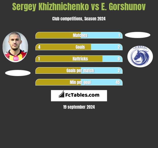 Sergey Khizhnichenko vs E. Gorshunov h2h player stats