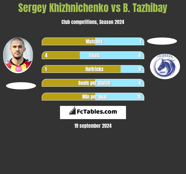 Sergey Khizhnichenko vs B. Tazhibay h2h player stats