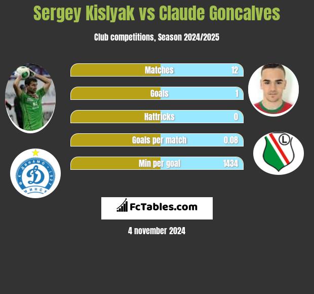 Sergey Kislyak vs Claude Goncalves h2h player stats