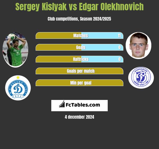 Sergey Kislyak vs Edgar Olekhnovich h2h player stats