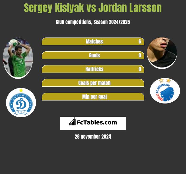 Sergey Kislyak vs Jordan Larsson h2h player stats