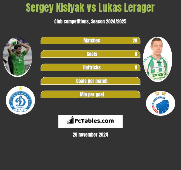 Sergey Kislyak vs Lukas Lerager h2h player stats