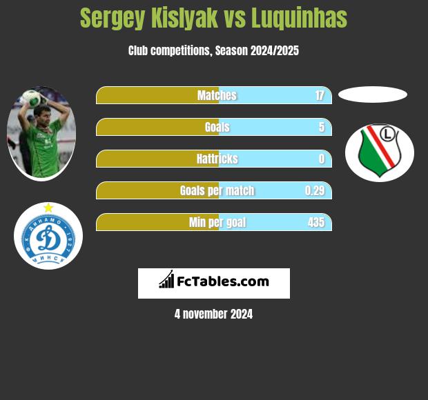 Sergey Kislyak vs Luquinhas h2h player stats