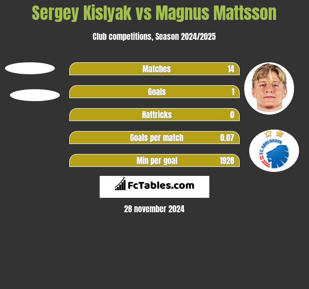 Sergey Kislyak vs Magnus Mattsson h2h player stats