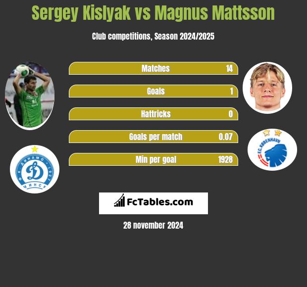 Siergiej Kisliak vs Magnus Mattsson h2h player stats