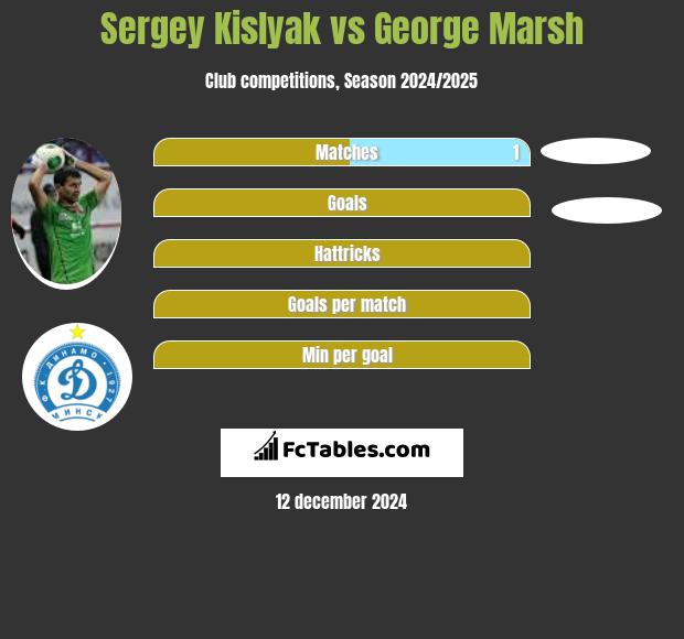 Sergey Kislyak vs George Marsh h2h player stats