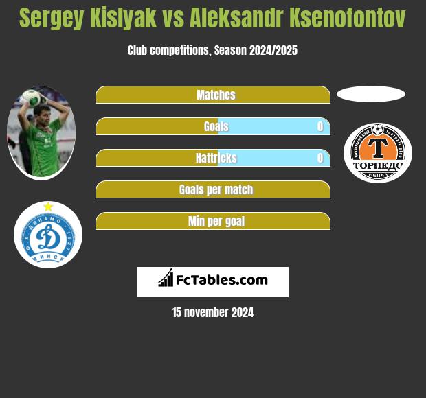 Siergiej Kisliak vs Aleksandr Ksenofontov h2h player stats