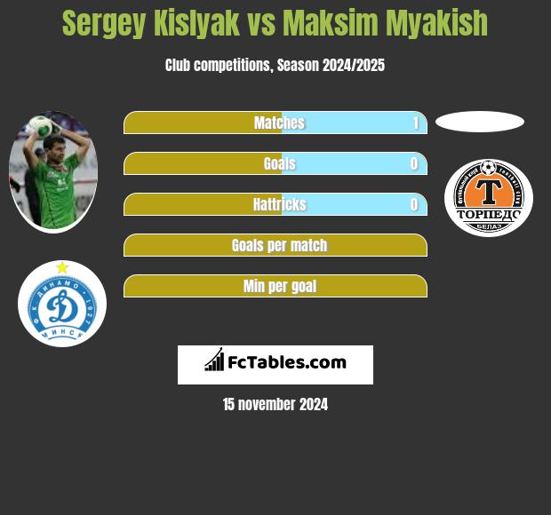 Siergiej Kisliak vs Maksim Myakish h2h player stats