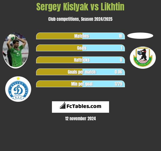 Sergey Kislyak vs Likhtin h2h player stats