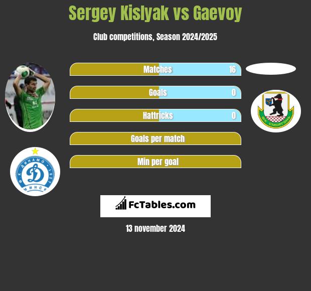 Siergiej Kisliak vs Gaevoy h2h player stats