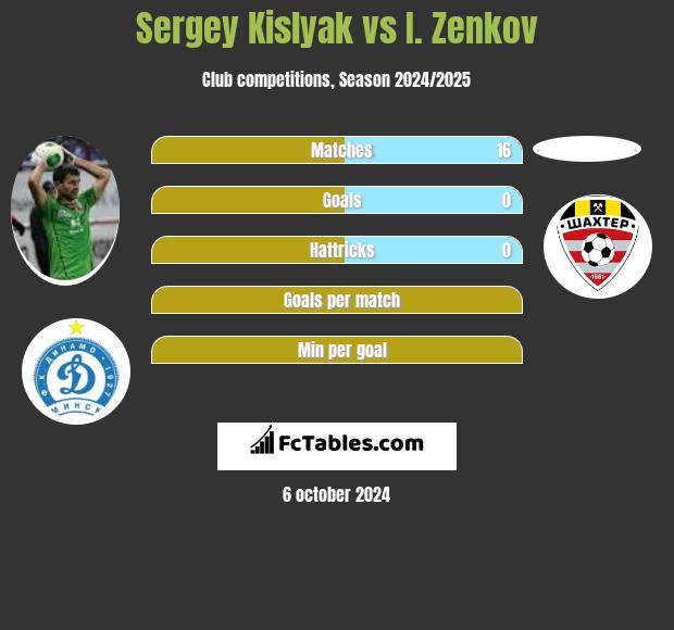 Siergiej Kisliak vs I. Zenkov h2h player stats