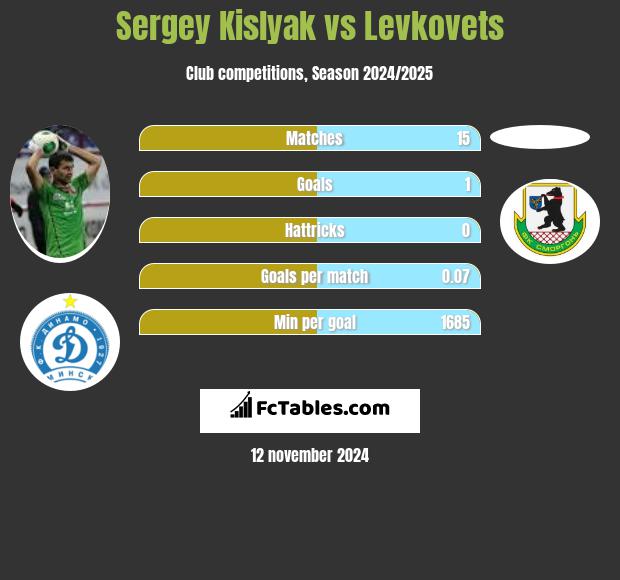 Sergey Kislyak vs Levkovets h2h player stats