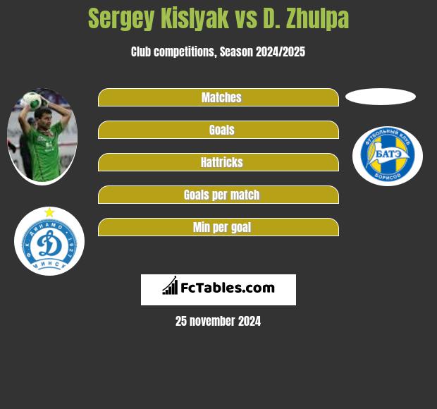 Sergey Kislyak vs D. Zhulpa h2h player stats