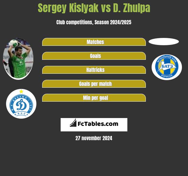 Siergiej Kisliak vs D. Zhulpa h2h player stats