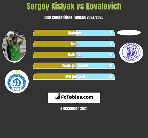 Sergey Kislyak vs Kovalevich h2h player stats