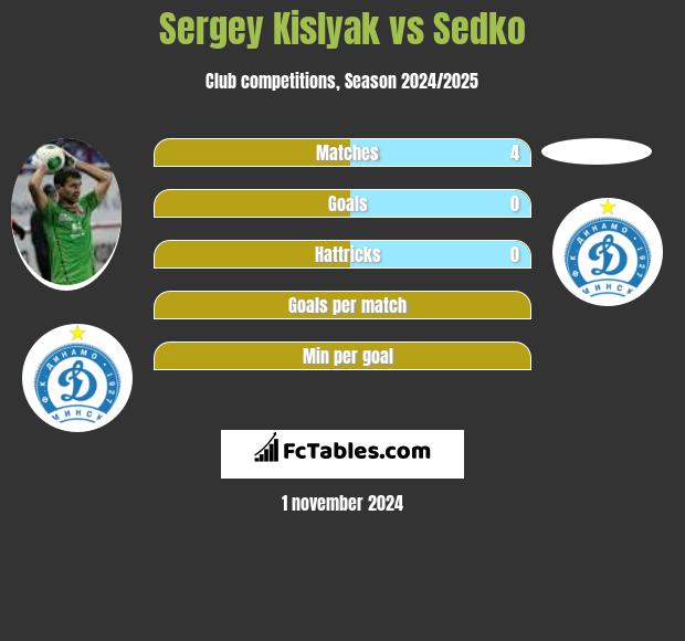 Sergey Kislyak vs Sedko h2h player stats