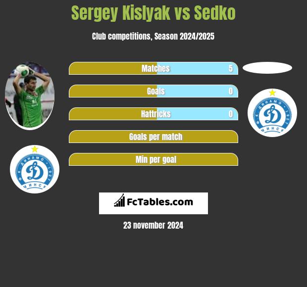 Siergiej Kisliak vs Sedko h2h player stats