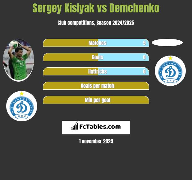 Sergey Kislyak vs Demchenko h2h player stats