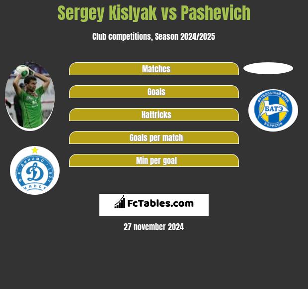 Siergiej Kisliak vs Pashevich h2h player stats