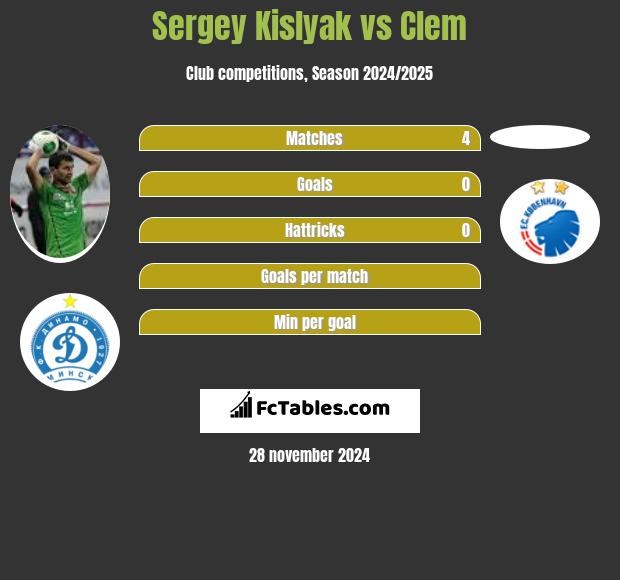 Sergey Kislyak vs Clem h2h player stats