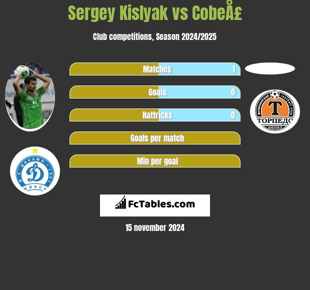 Sergey Kislyak vs CobeÅ£ h2h player stats