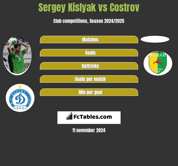 Siergiej Kisliak vs Costrov h2h player stats