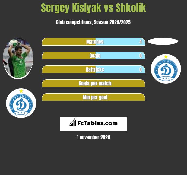 Sergey Kislyak vs Shkolik h2h player stats