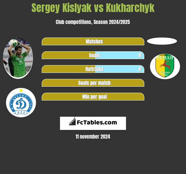 Siergiej Kisliak vs Kukharchyk h2h player stats