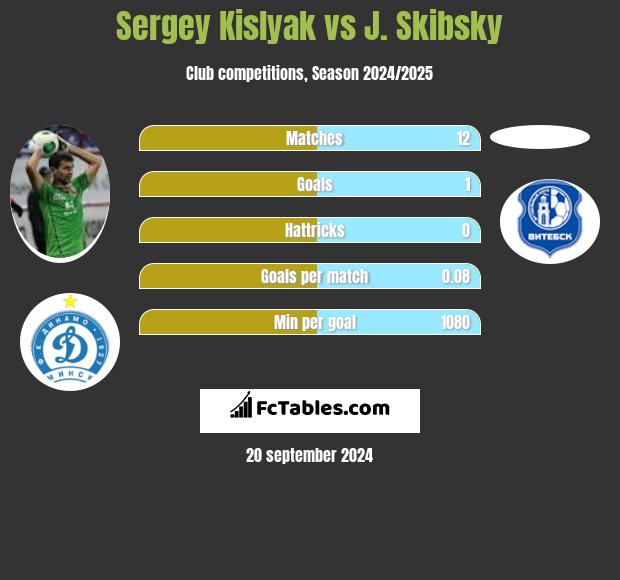 Sergey Kislyak vs J. Skibsky h2h player stats