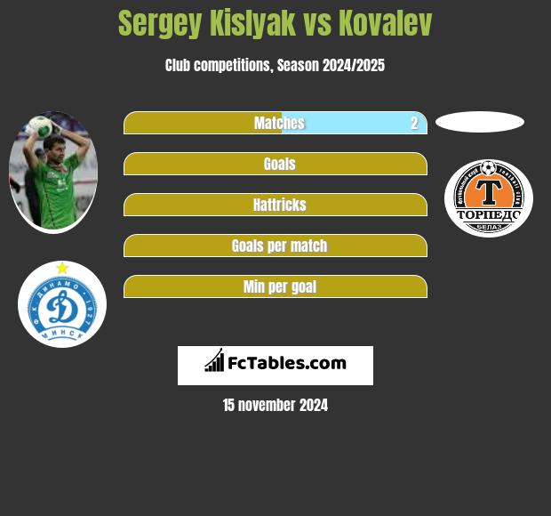 Sergey Kislyak vs Kovalev h2h player stats