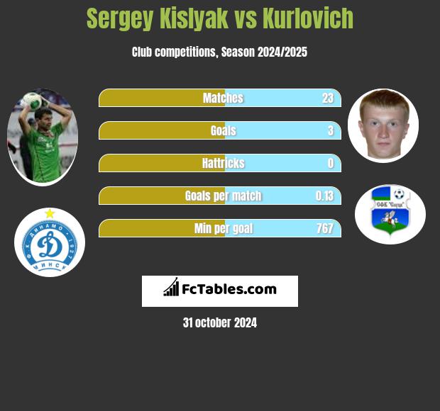 Sergey Kislyak vs Kurlovich h2h player stats