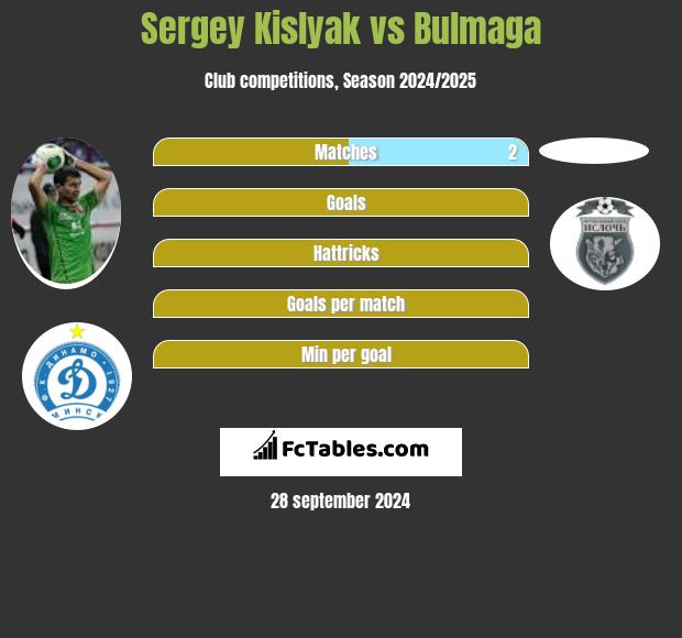 Siergiej Kisliak vs Bulmaga h2h player stats