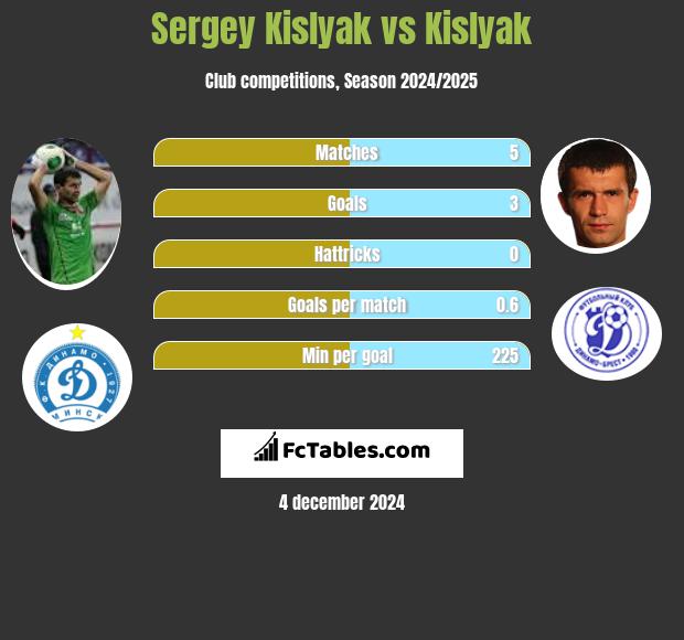 Siergiej Kisliak vs Kislyak h2h player stats