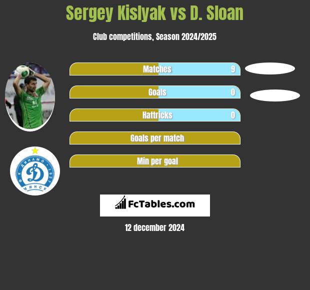 Sergey Kislyak vs D. Sloan h2h player stats