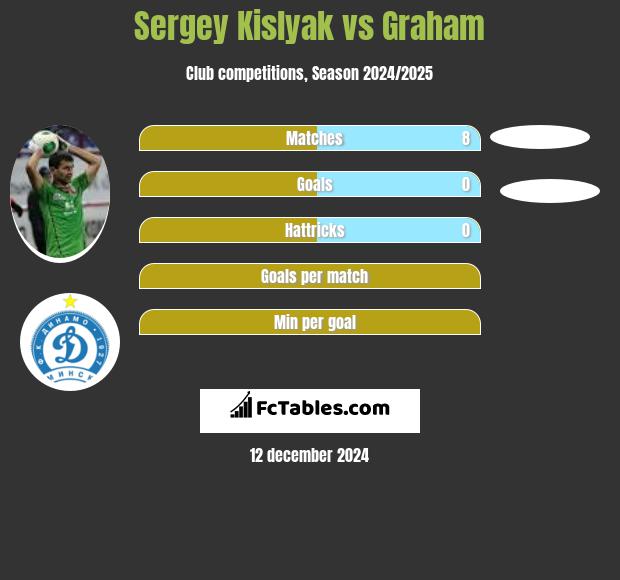 Siergiej Kisliak vs Graham h2h player stats