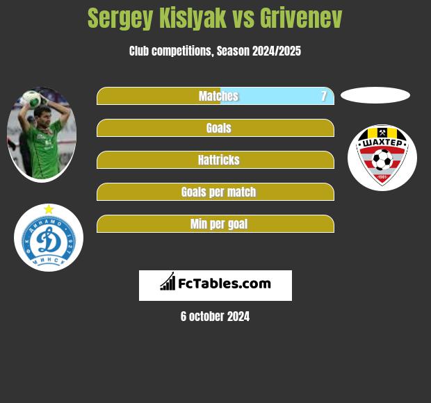 Sergey Kislyak vs Grivenev h2h player stats