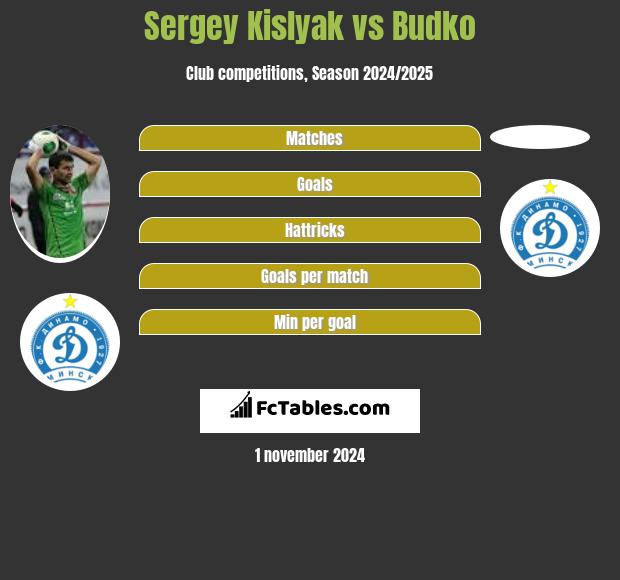 Sergey Kislyak vs Budko h2h player stats