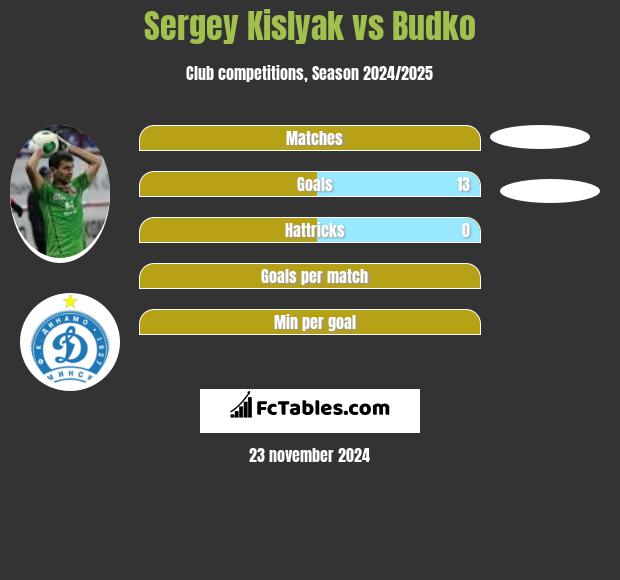 Siergiej Kisliak vs Budko h2h player stats