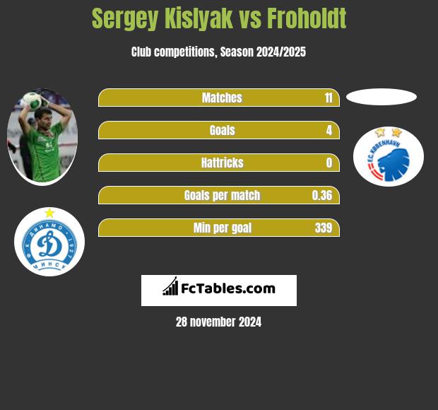 Sergey Kislyak vs Froholdt h2h player stats