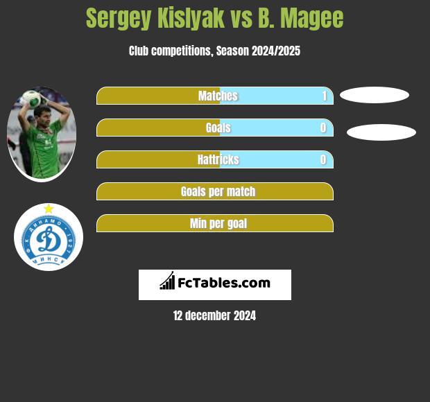 Sergey Kislyak vs B. Magee h2h player stats